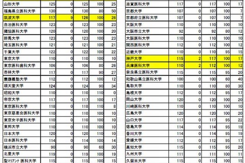 【大学受験2014】医学部入学定員の増員計画、筑波大など5大学 画像