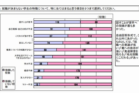 就職が決まらない学生はコミュニケーションが苦手…実態調査 画像