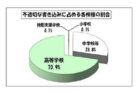 学校裏サイト、不適切行為が調査開始以来最少85件に…東京都教委 画像
