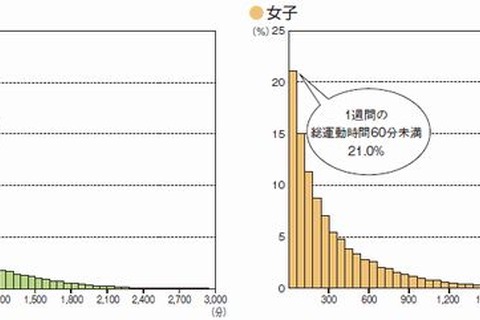女子中学生の8割が運動習慣なし…文科省の全国体力・運動能力調査2013 画像