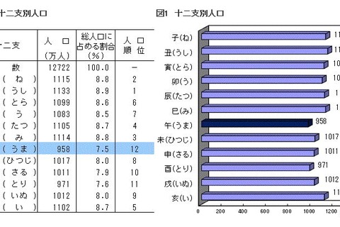 午年生まれは十二支最少の958万人、新成人は過去最低の121万人…総務省 画像
