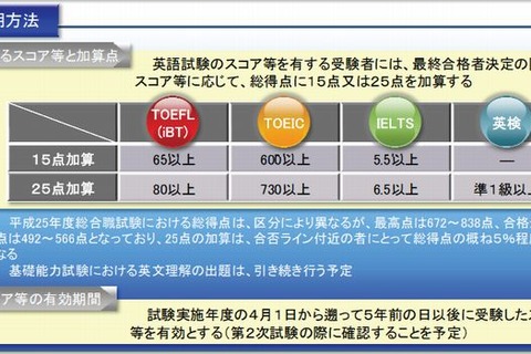 国家公務員採用総合職試験にTOEIC等活用、2015年度より 画像