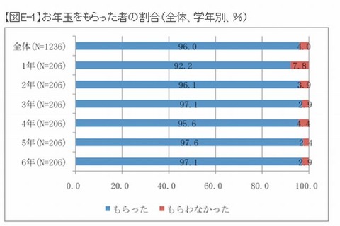 お年玉の使い道は男女ともに1位「貯金」…学研小学生白書 画像