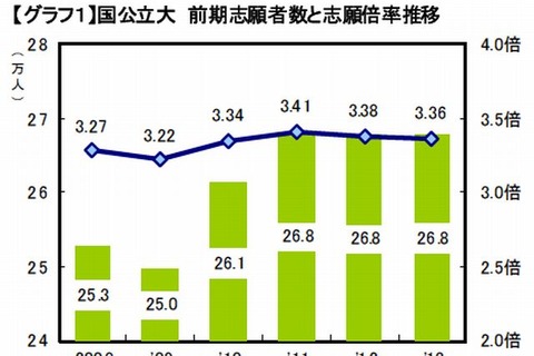 【大学受験2014】地方受験生の東大離れが顕著…河合塾調べ 画像