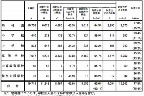 私立学校の耐震化率、最低は「山形県」6割 画像