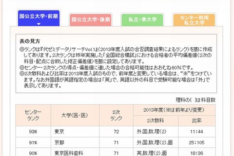 【大学受験2014】代ゼミ、医学部入試予想難易ランキングと合格発表日 画像