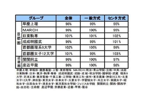 【大学受験2014】早稲田の志願者が1割減…地元志向が影響 画像