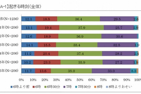 小6女子の2割以上が12時過ぎに就寝…学研小学生白書 画像