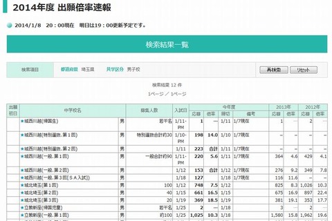 【中学受験2014】茨城・埼玉の志願者動向…浦和明の星女子は14.7倍 画像