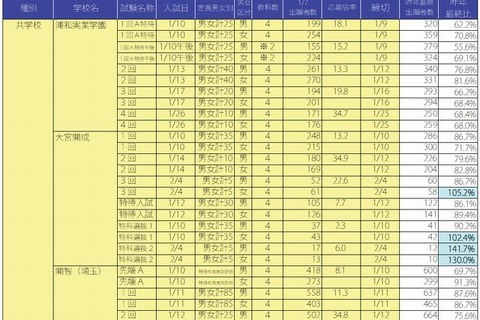 【中学受験2014】埼玉県の出願状況…栄東、獨協埼玉などで昨年比増 画像