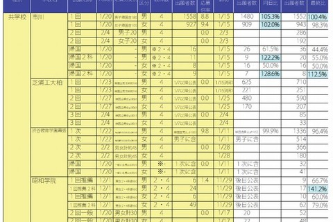【中学受験2014】千葉県の出願状況…市川、専修大松戸などで昨年比増 画像