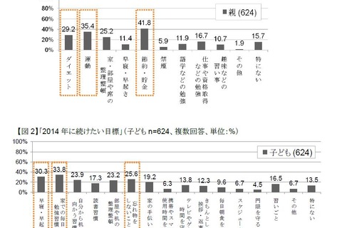 2014年に続けたい目標、親子ともに「家での毎日の勉強習慣」が1位 画像