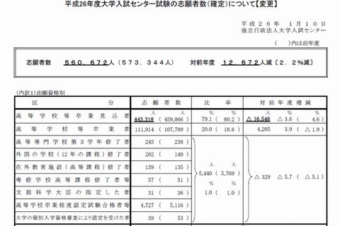 【センター試験2014】確定志願者数は56万672人…前年度比1万2,672人減 画像