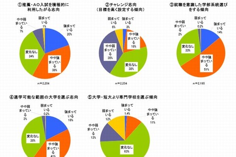 【大学受験2014】通学可能な大学、就職を意識した学部…堅実な進路選択強まる傾向 画像