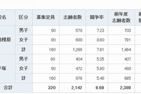【中学受験2014】神奈川県立中学の出願倍率…相模原7.9倍、平塚5.5倍 画像