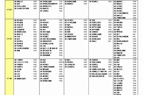 【大学受験2014】国公立大の合格発表日と2段階選抜実施予定を掲載、河合塾 画像