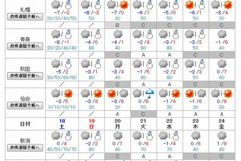 【センター試験2014】当日の天気は…全国的に低めの気温、北海道や東北などで雪も 画像