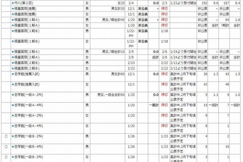 【中学受験2014】千葉エリアの志願状況…市川10.2倍、渋幕10.2倍 画像