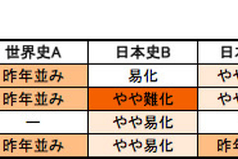 【センター試験2014】1日目(1/18)の難易度、予備校の分析まとめ 画像