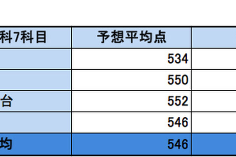 【センター試験2014】文系61%・理系64%で昨年やや上回る…4社予想平均点まとめ 画像
