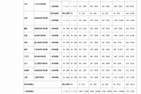 【中学受験2014】東京都立中高一貫校の出願状況発表…平均7.1倍、桜修館9.2倍 画像