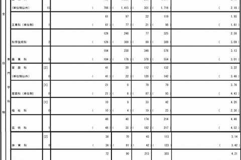 【高校受験2014】東京都立高校 推薦入試の出願状況…青山7.7倍、日比谷3.4倍 画像