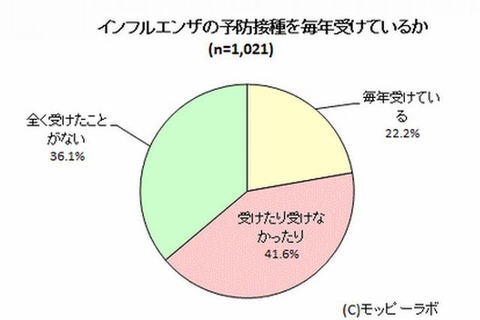 【インフルエンザ2014】予防接種を毎年受けている割合、10代が最多の33％ 画像