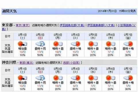 【中学受験2014】東京・神奈川の入試解禁日2/1は晴れ、2/2は雨 画像