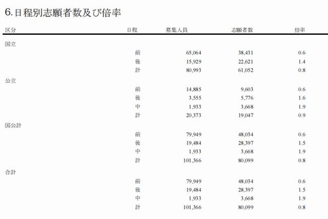 【大学受験2014】国公立大の出願状況、前期が0.6倍…大学入試センターが中間発表 画像