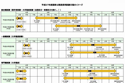 国家公務員採用総合職試験の日程を1か月後倒し、2015年度より 画像