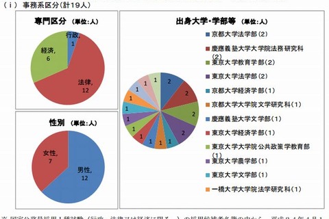 国家公務員採用I種の出身大学ランキング、1位は東大 画像