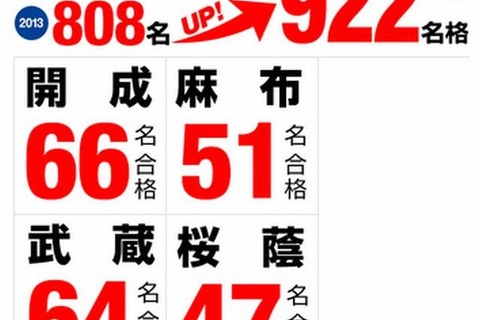 【中学受験2014】開成66・麻布51・早実77…早稲アカの合格者数速報2/3 画像