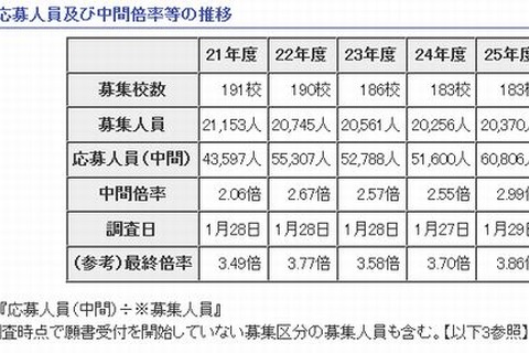 【高校受験2014】東京都内私立高校の中間集計…開成6.16倍、慶女5.76倍 画像