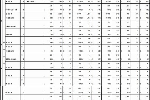 【高校受験2014】東京都立高校 推薦入試の受検状況…普通科3.47倍、芸術科4.44倍 画像