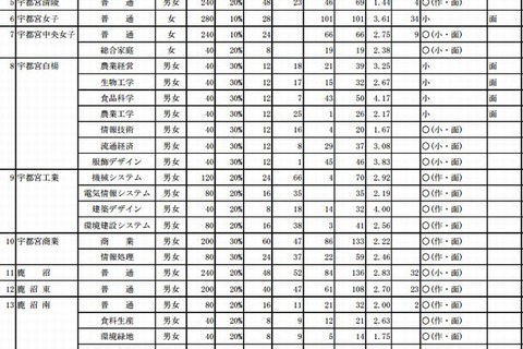 【高校受験2014】栃木県立高校 特色選抜の出願状況…宇都宮2.7倍 画像