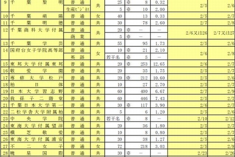 【高校受験2014】千葉県私立高校の後期選抜出願状況、渋幕35.5倍 画像