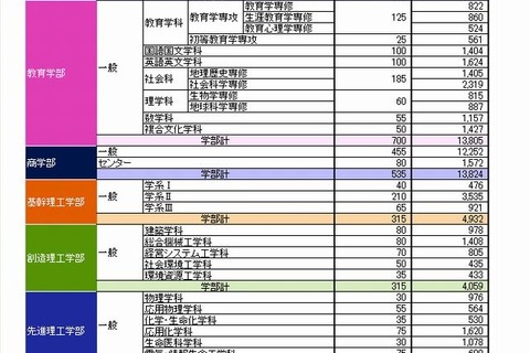 【大学受験2014】早稲田大、最終出願状況発表…社会科学部・センター利用は33倍 画像