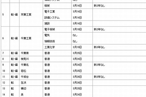 【高校受験2014】千葉県立高校の転・編入学試験、千葉・船橋などで実施 画像