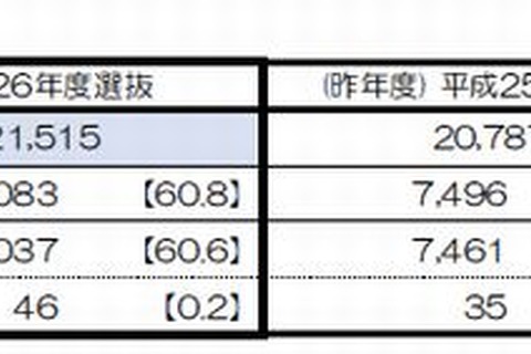 【高校受験2014】京都府公立高校志願状況、田辺7.5倍 画像