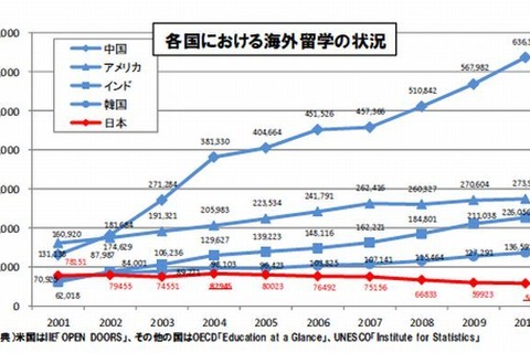 文科省、新たな海外留学支援制度を創設…2月末募集開始 画像