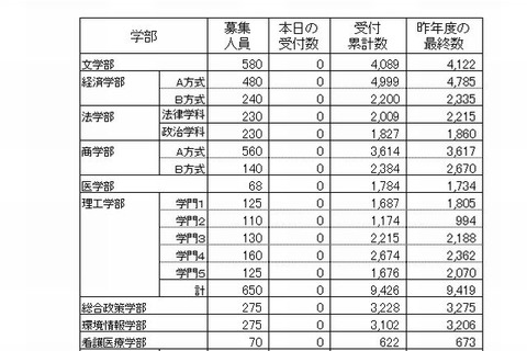 【大学受験2014】慶應大の出願状況、医学部26.2倍 画像