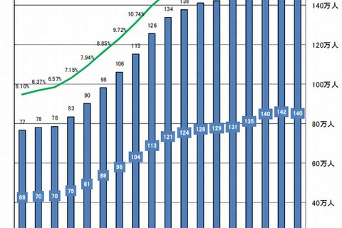 就学援助率は過去最多の15.64％、大阪は26.65％ 画像