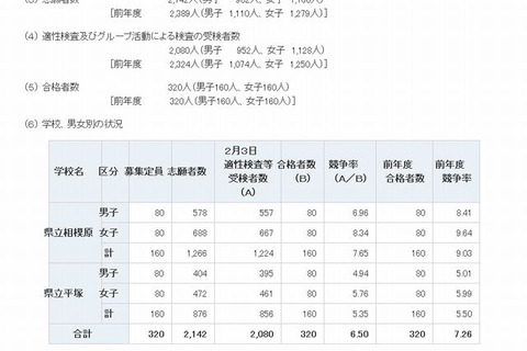 【中学受験2014】神奈川県立中学の合格発表…相模原7.65倍、平塚5.35倍 画像