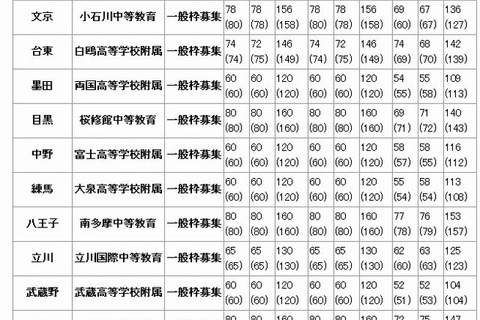 【中学受験2014】 東京都立中高一貫校で107人が繰り上げ合格 画像