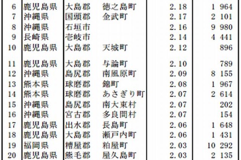 合計特殊出生率、九州・沖縄地方が上位占める…市区町村別 5年間の統計 画像