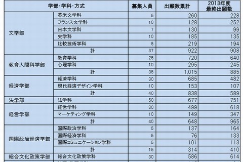 【大学受験2014】代ゼミ、私大の出願結果を公表…早稲田は平均19倍 画像