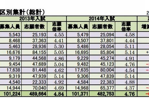 【大学受験2014】代ゼミ、国公立の出願結果を公表…東大理科三5.1倍 画像