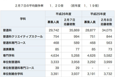 【高校受験2014】神奈川公立高校入試<国語>講評…やや難化 画像