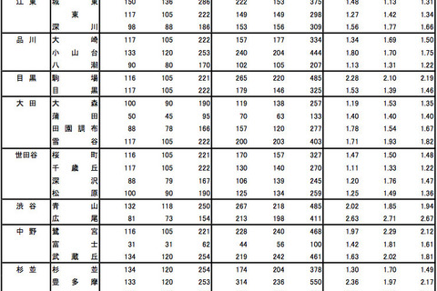 【高校受験2014】東京都立高校最終応募状況、日比谷 男2.99・女2.16倍で微減 画像