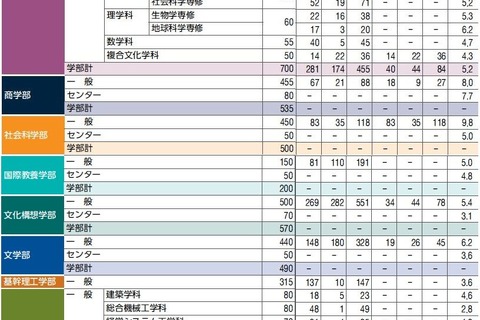 【大学受験2014】早稲田の補欠合格実績…昨年は551人 画像